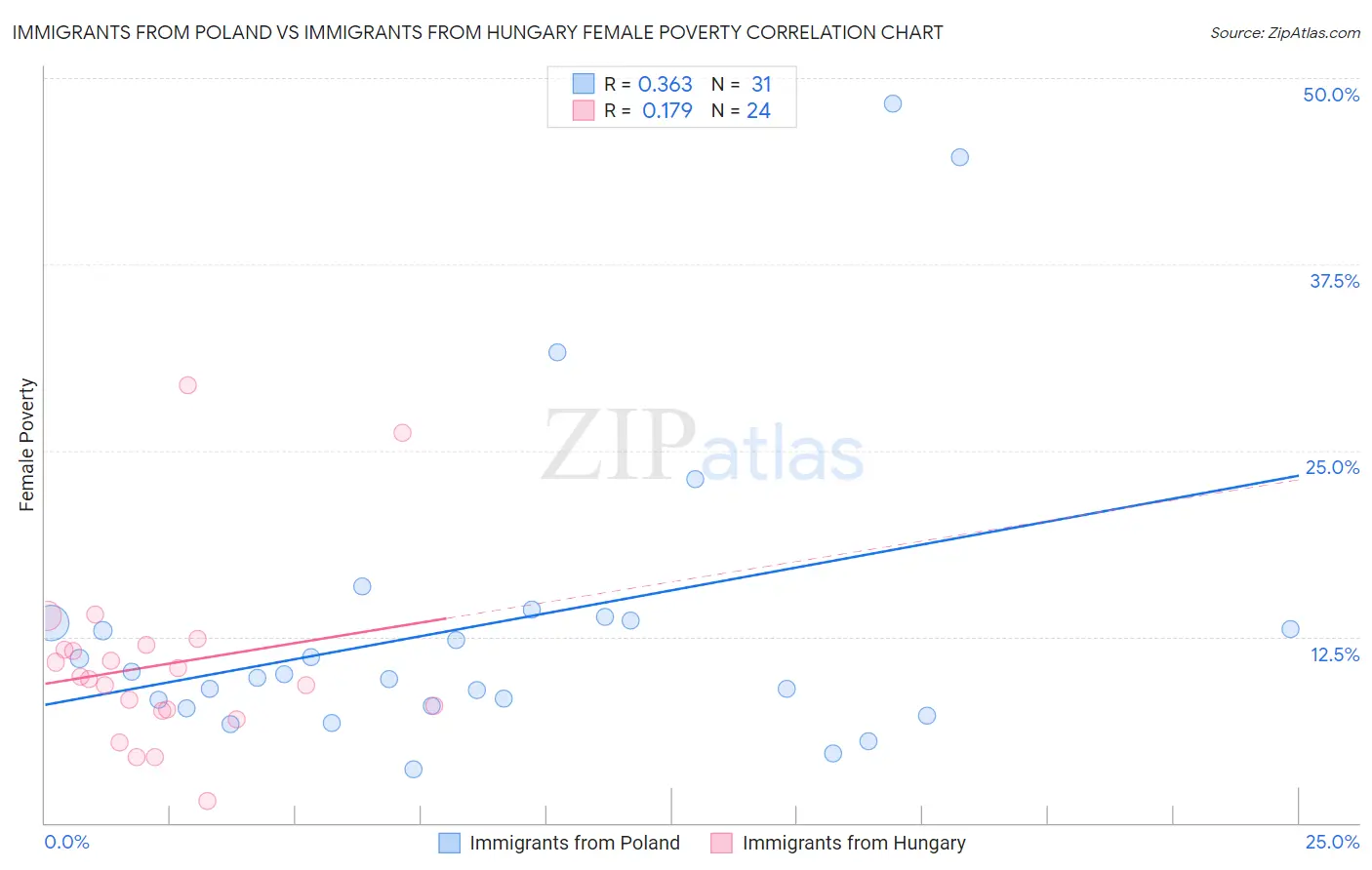Immigrants from Poland vs Immigrants from Hungary Female Poverty