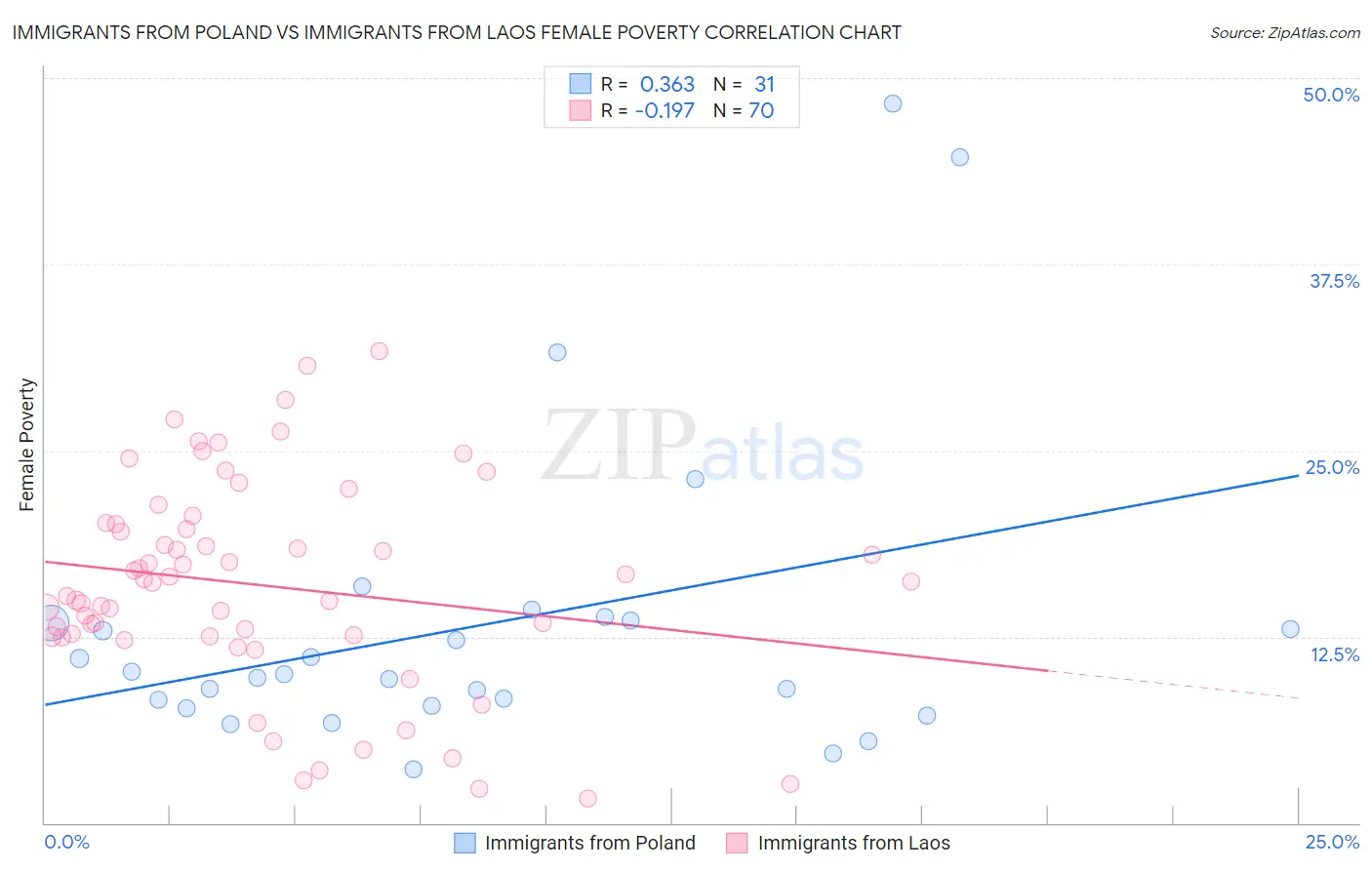 Immigrants from Poland vs Immigrants from Laos Female Poverty