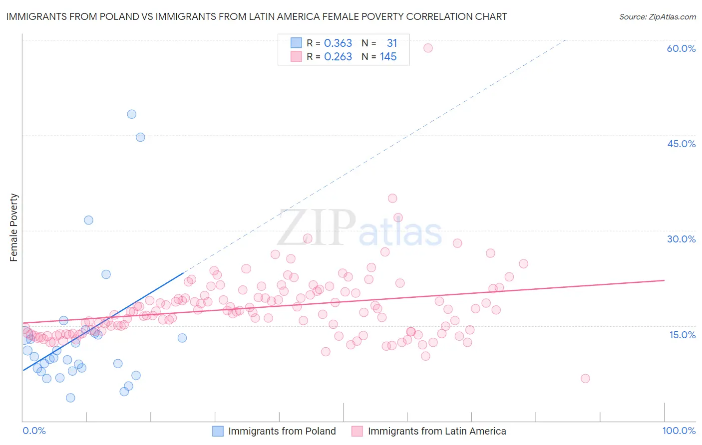 Immigrants from Poland vs Immigrants from Latin America Female Poverty