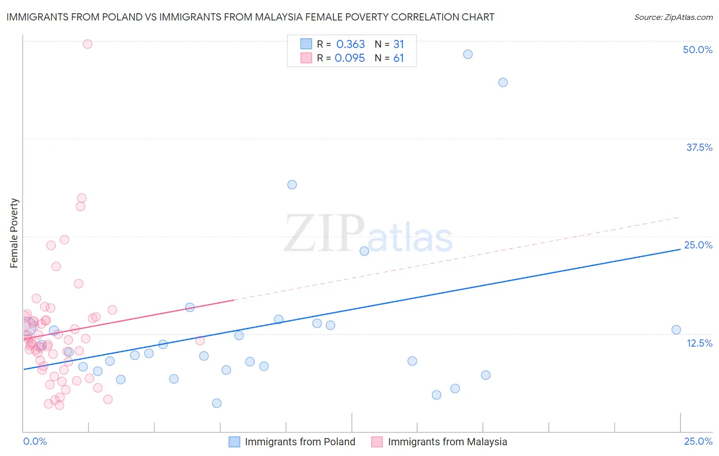 Immigrants from Poland vs Immigrants from Malaysia Female Poverty