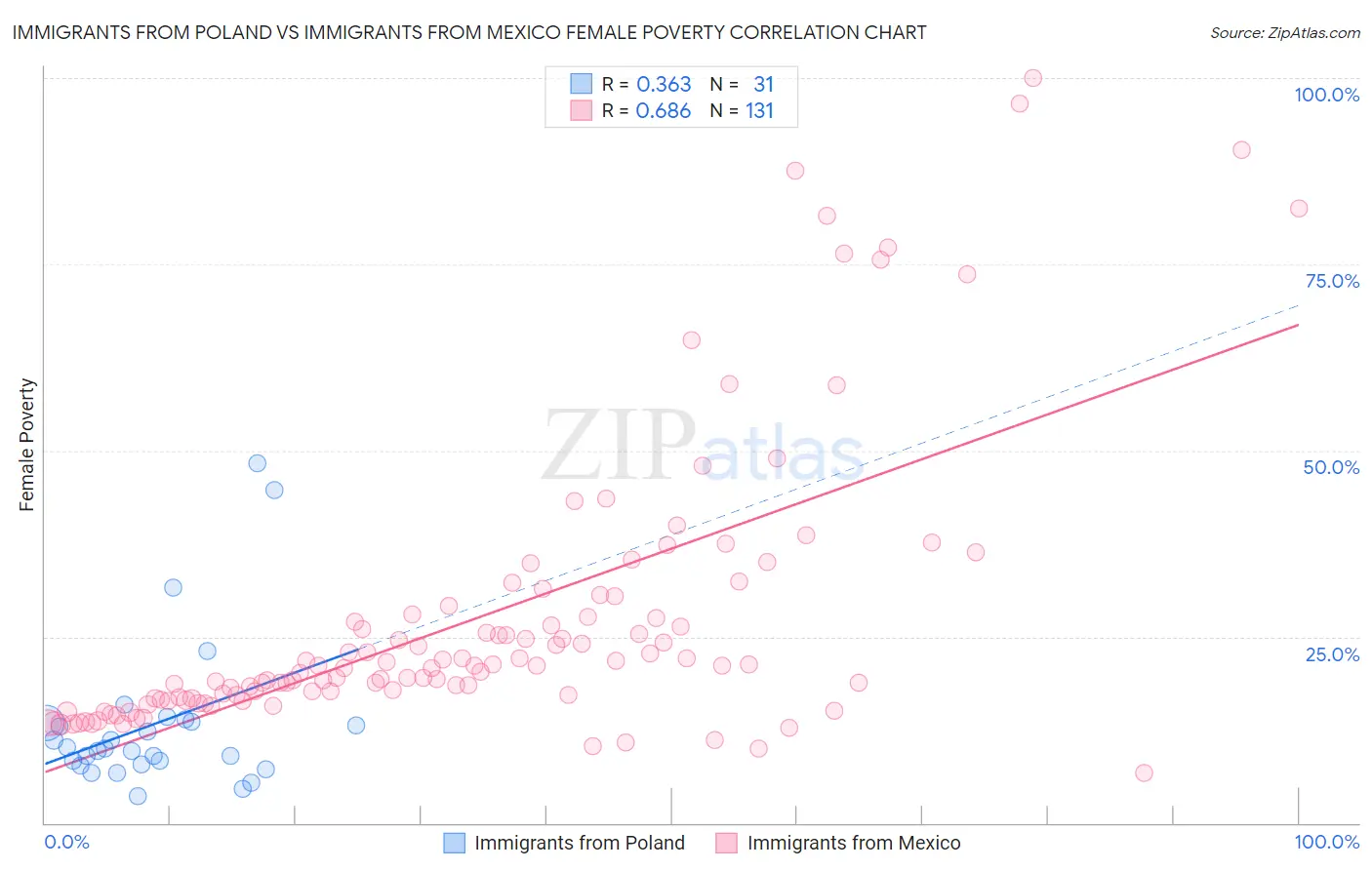 Immigrants from Poland vs Immigrants from Mexico Female Poverty