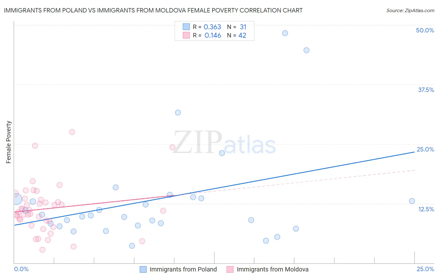 Immigrants from Poland vs Immigrants from Moldova Female Poverty
