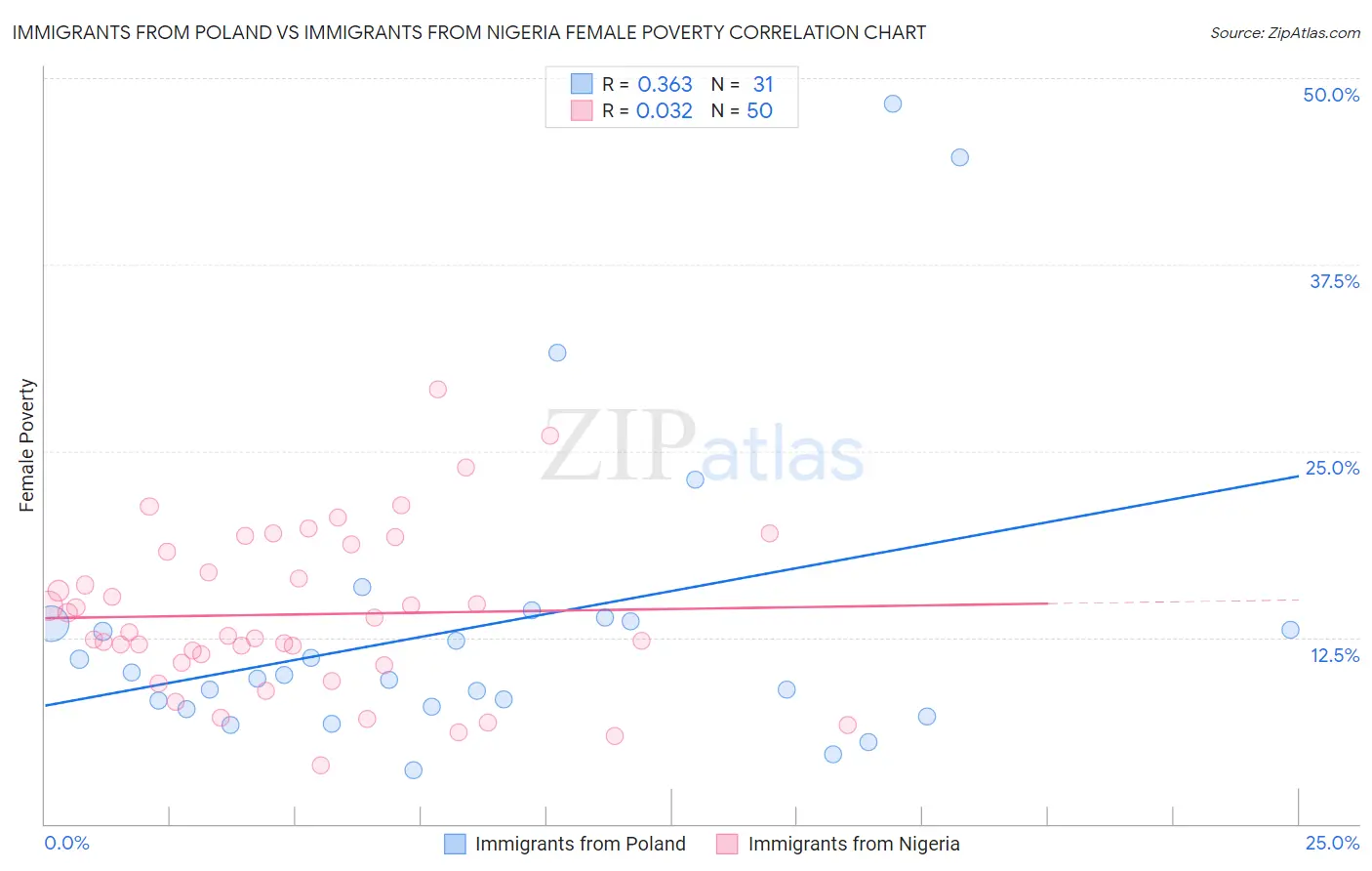 Immigrants from Poland vs Immigrants from Nigeria Female Poverty