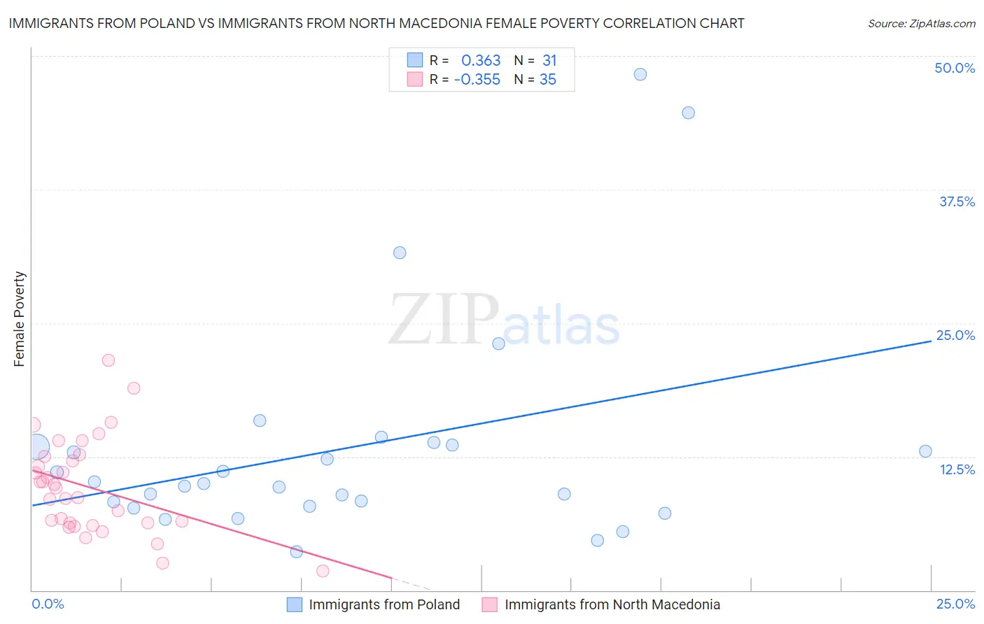 Immigrants from Poland vs Immigrants from North Macedonia Female Poverty