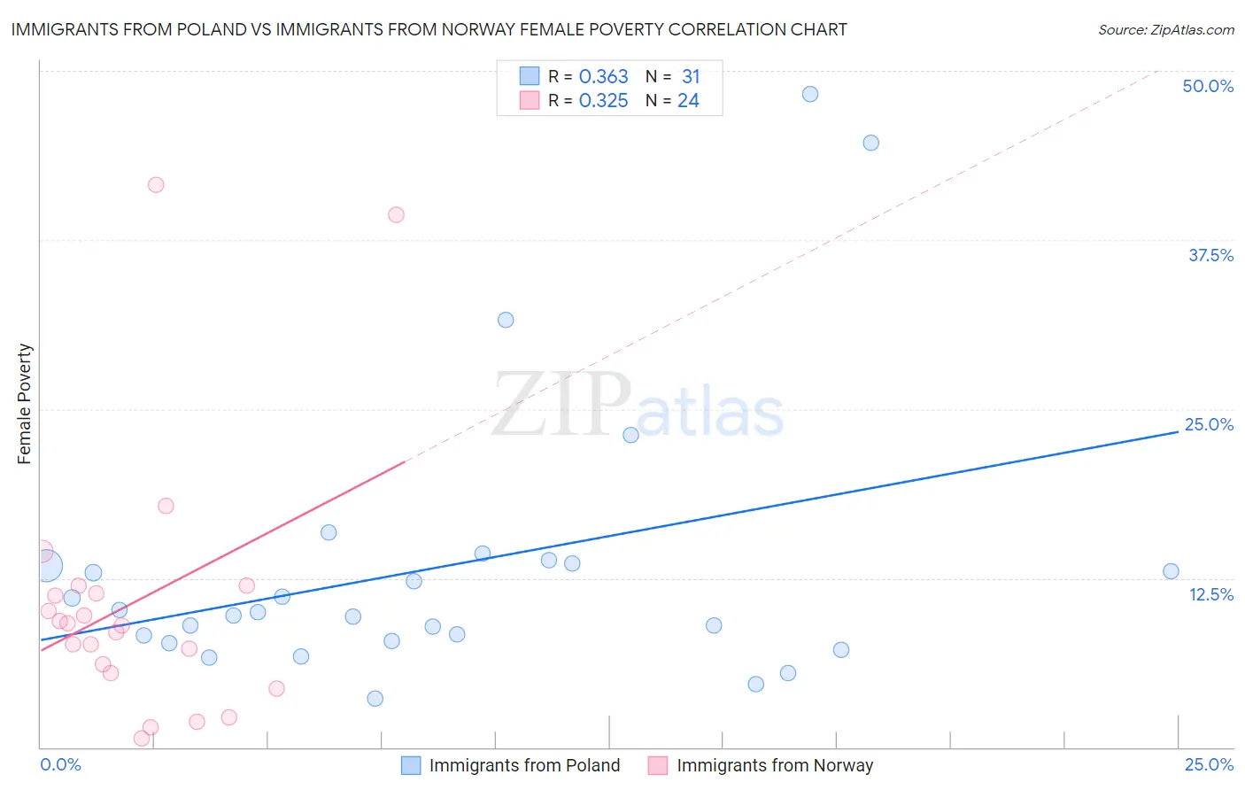 Immigrants from Poland vs Immigrants from Norway Female Poverty