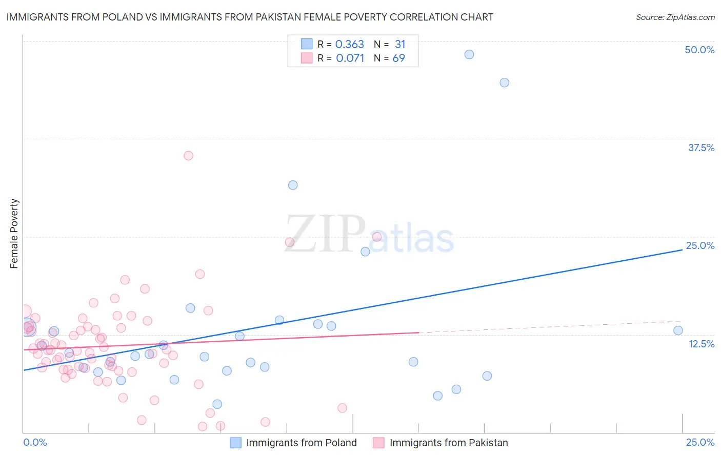 Immigrants from Poland vs Immigrants from Pakistan Female Poverty