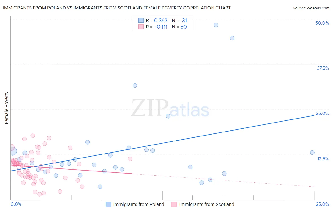 Immigrants from Poland vs Immigrants from Scotland Female Poverty