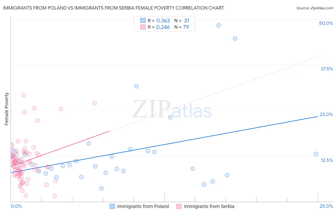 Immigrants from Poland vs Immigrants from Serbia Female Poverty