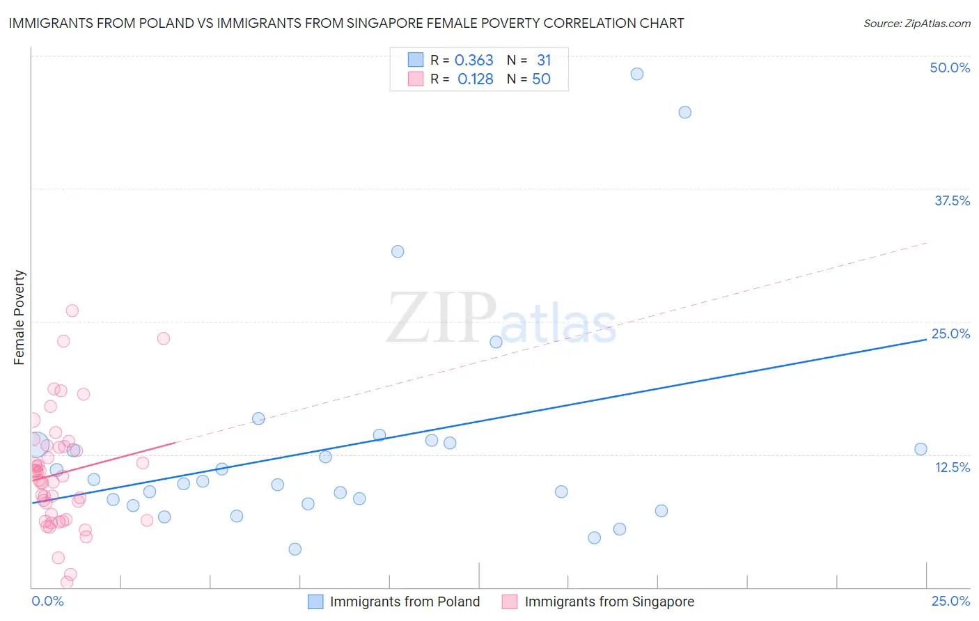 Immigrants from Poland vs Immigrants from Singapore Female Poverty