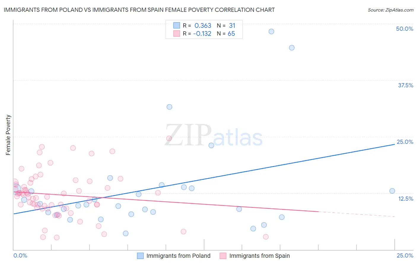 Immigrants from Poland vs Immigrants from Spain Female Poverty