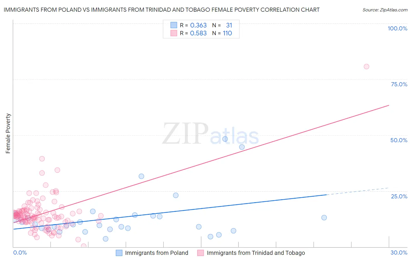 Immigrants from Poland vs Immigrants from Trinidad and Tobago Female Poverty