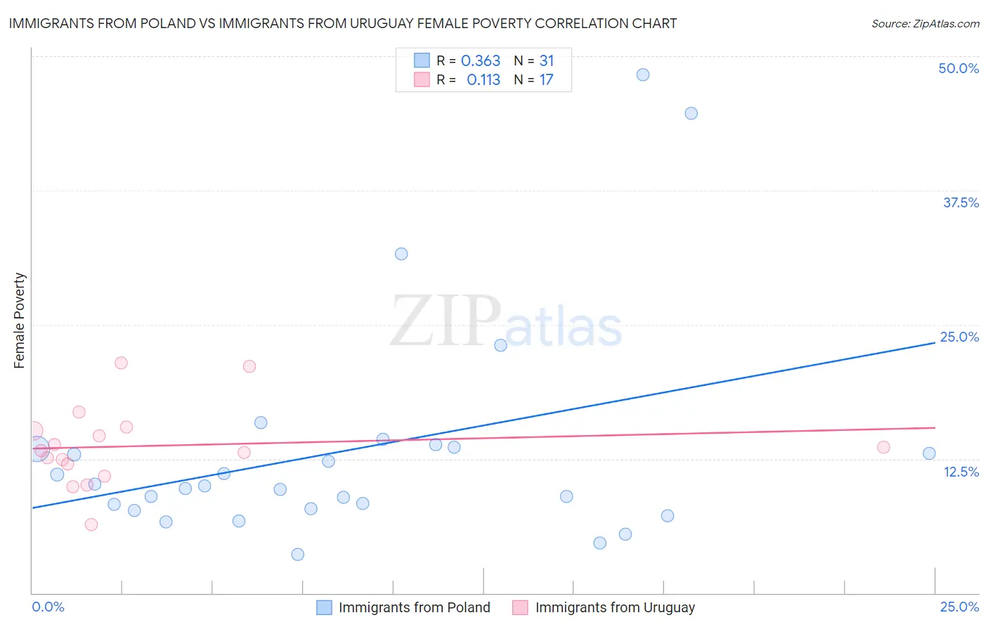 Immigrants from Poland vs Immigrants from Uruguay Female Poverty