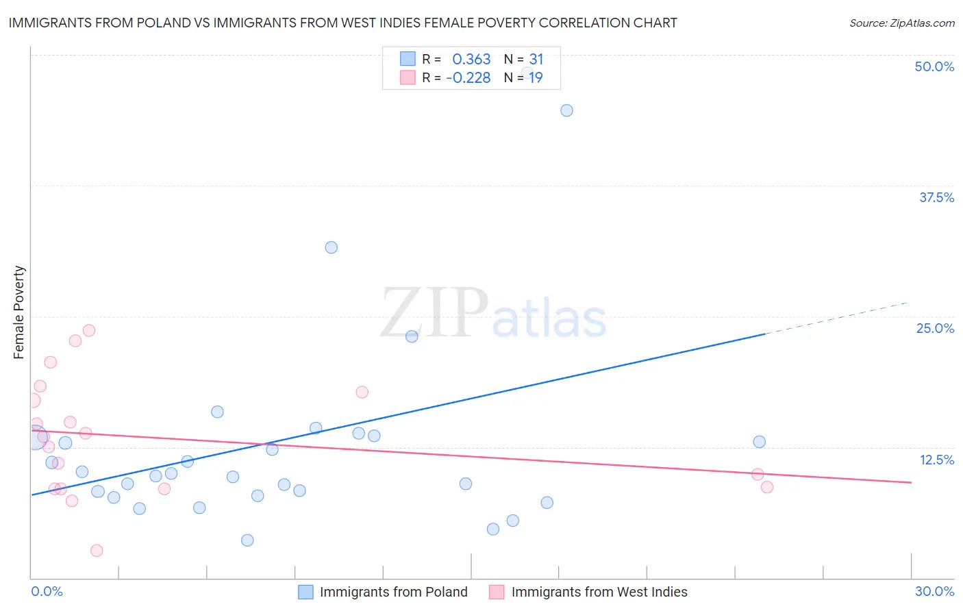 Immigrants from Poland vs Immigrants from West Indies Female Poverty