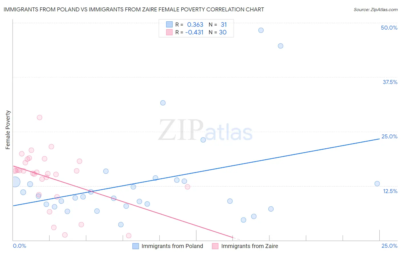 Immigrants from Poland vs Immigrants from Zaire Female Poverty