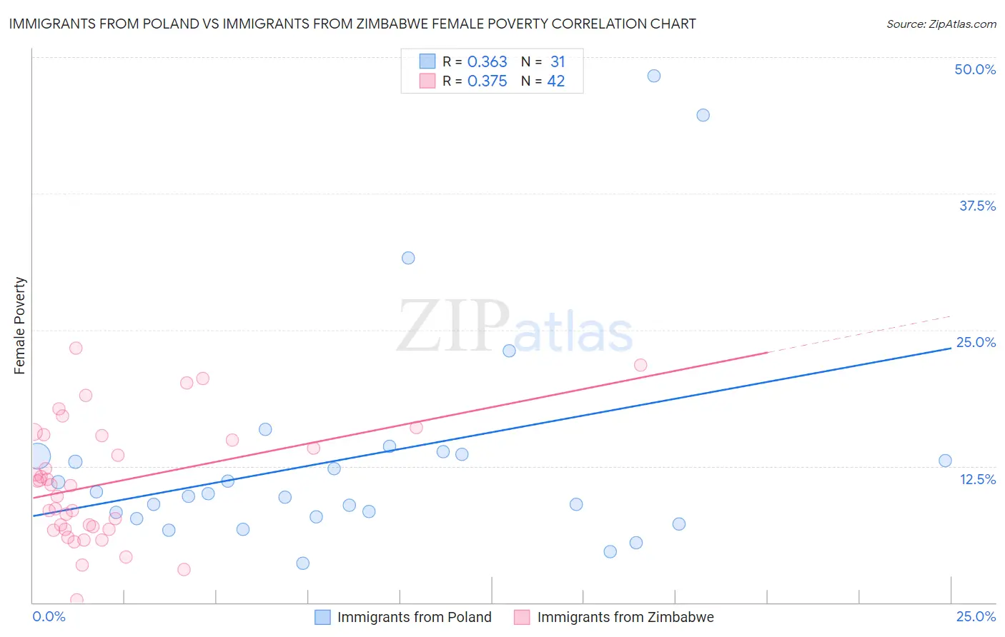 Immigrants from Poland vs Immigrants from Zimbabwe Female Poverty