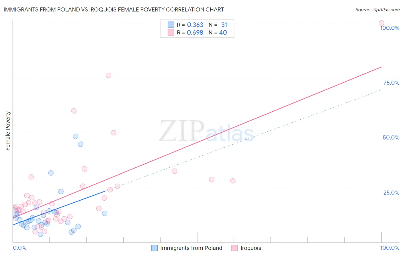 Immigrants from Poland vs Iroquois Female Poverty