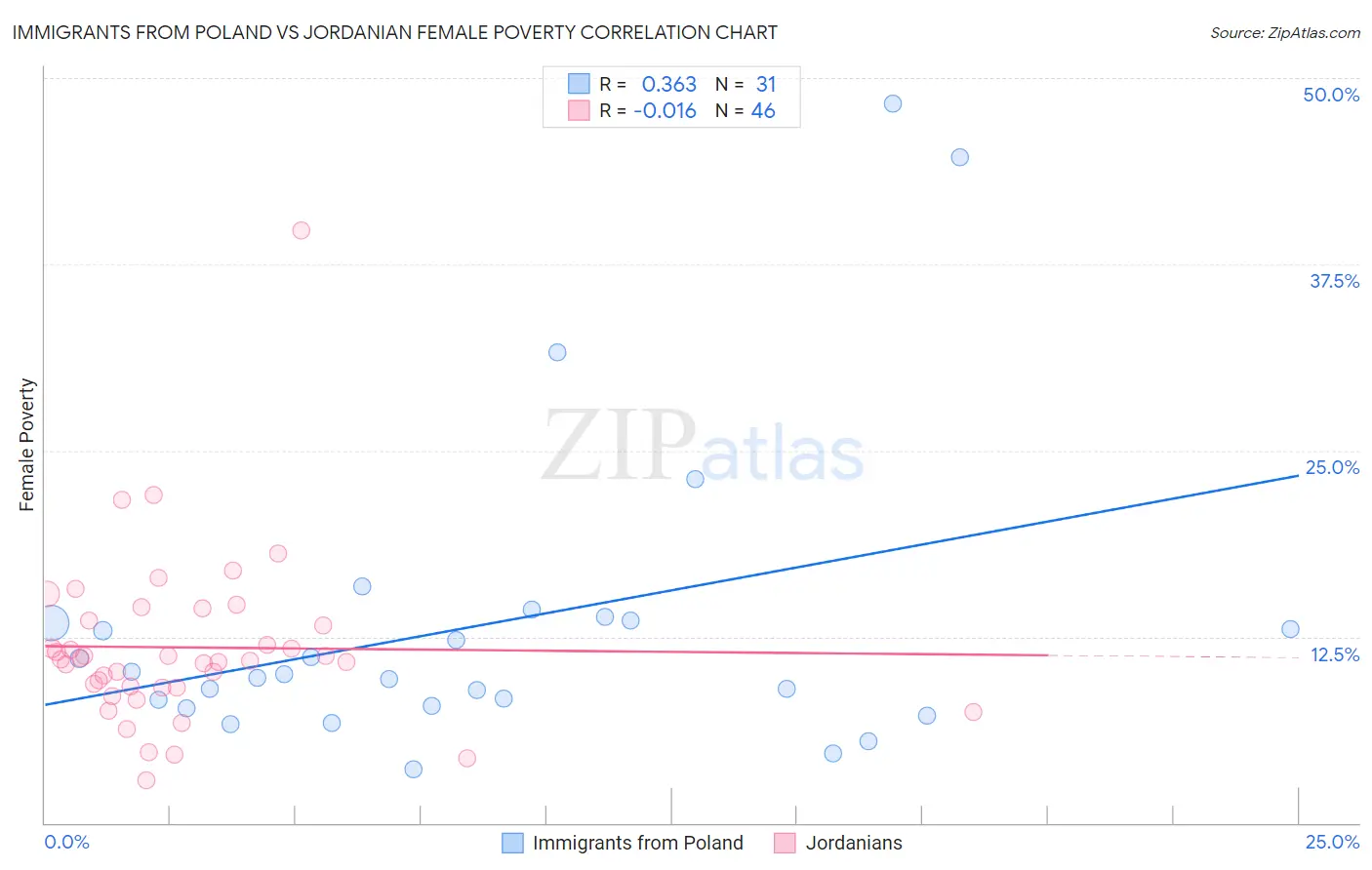 Immigrants from Poland vs Jordanian Female Poverty