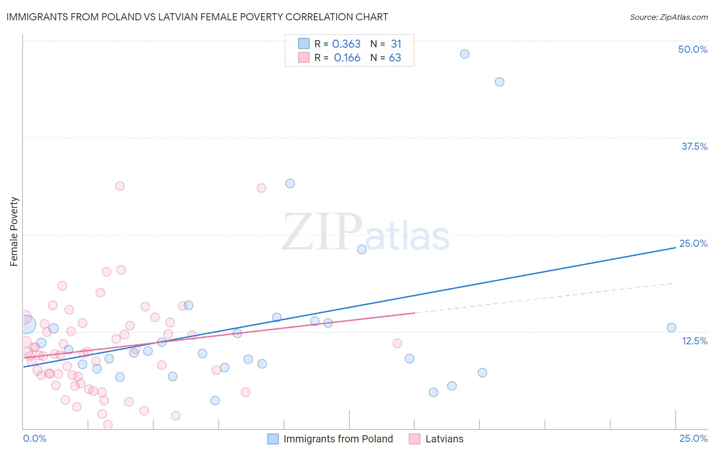 Immigrants from Poland vs Latvian Female Poverty