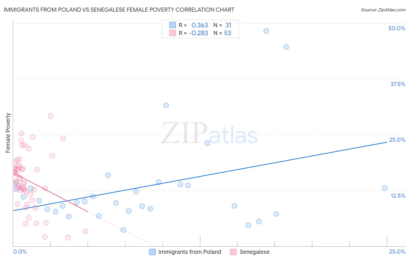 Immigrants from Poland vs Senegalese Female Poverty