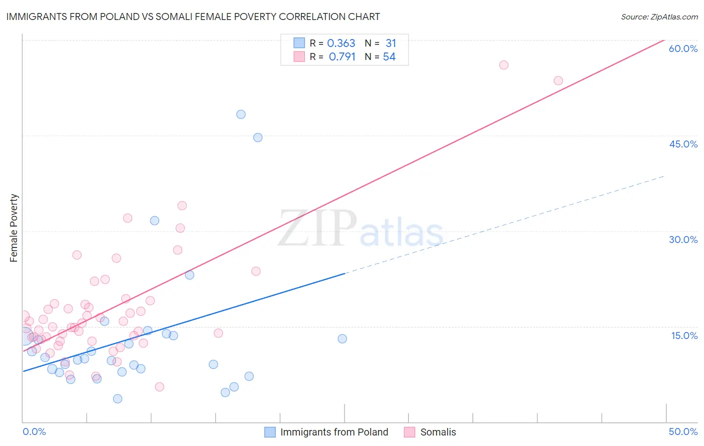 Immigrants from Poland vs Somali Female Poverty