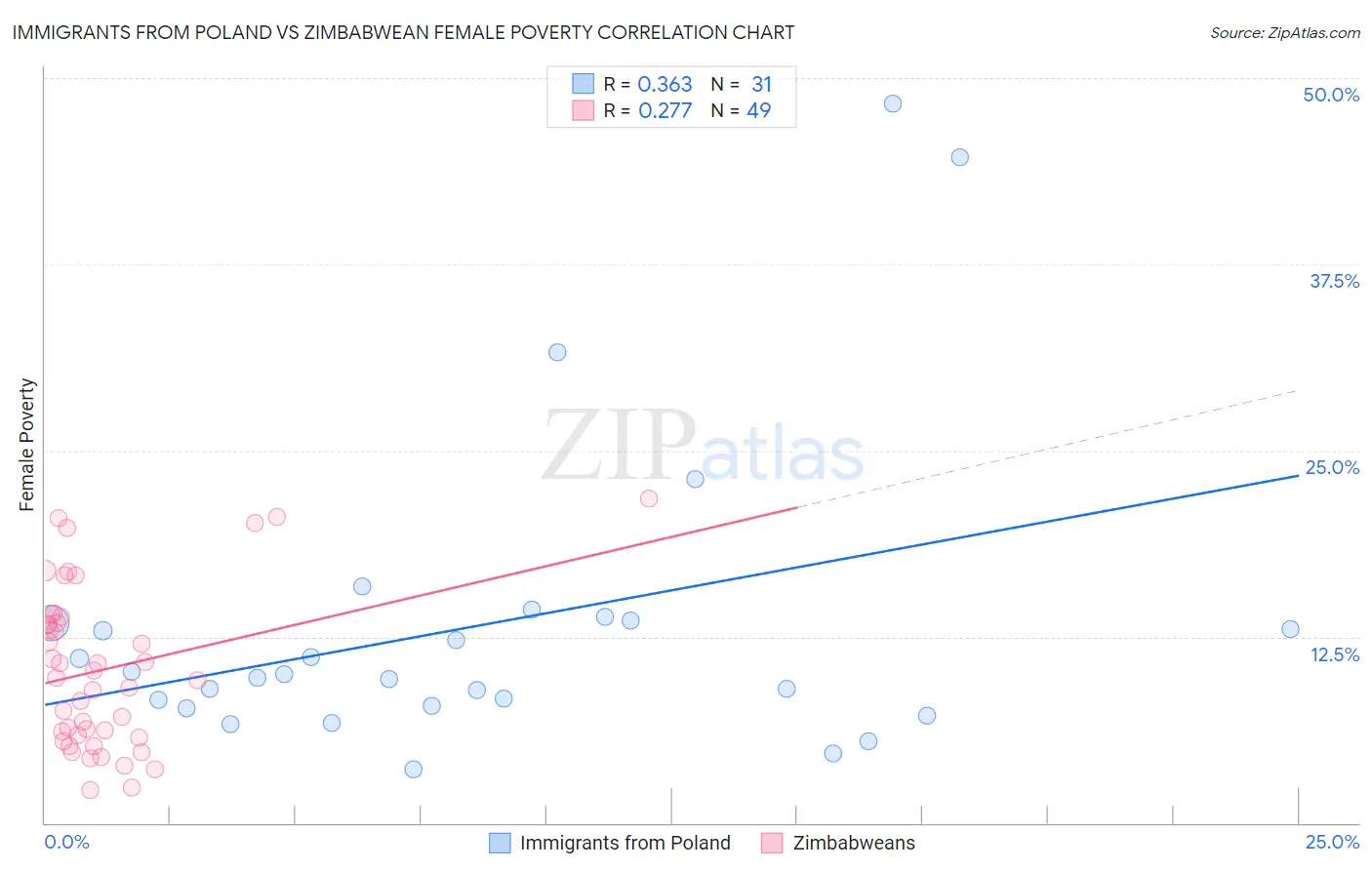 Immigrants from Poland vs Zimbabwean Female Poverty