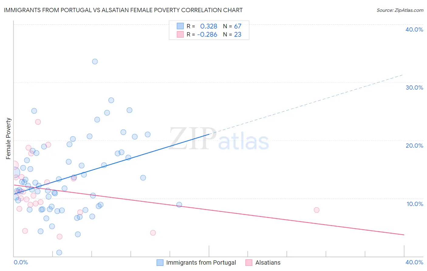 Immigrants from Portugal vs Alsatian Female Poverty