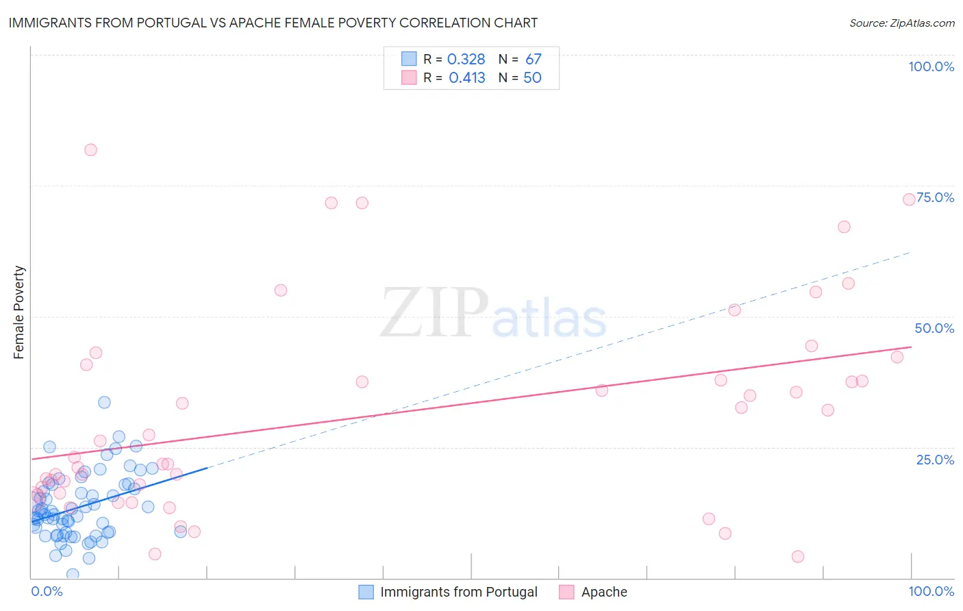 Immigrants from Portugal vs Apache Female Poverty