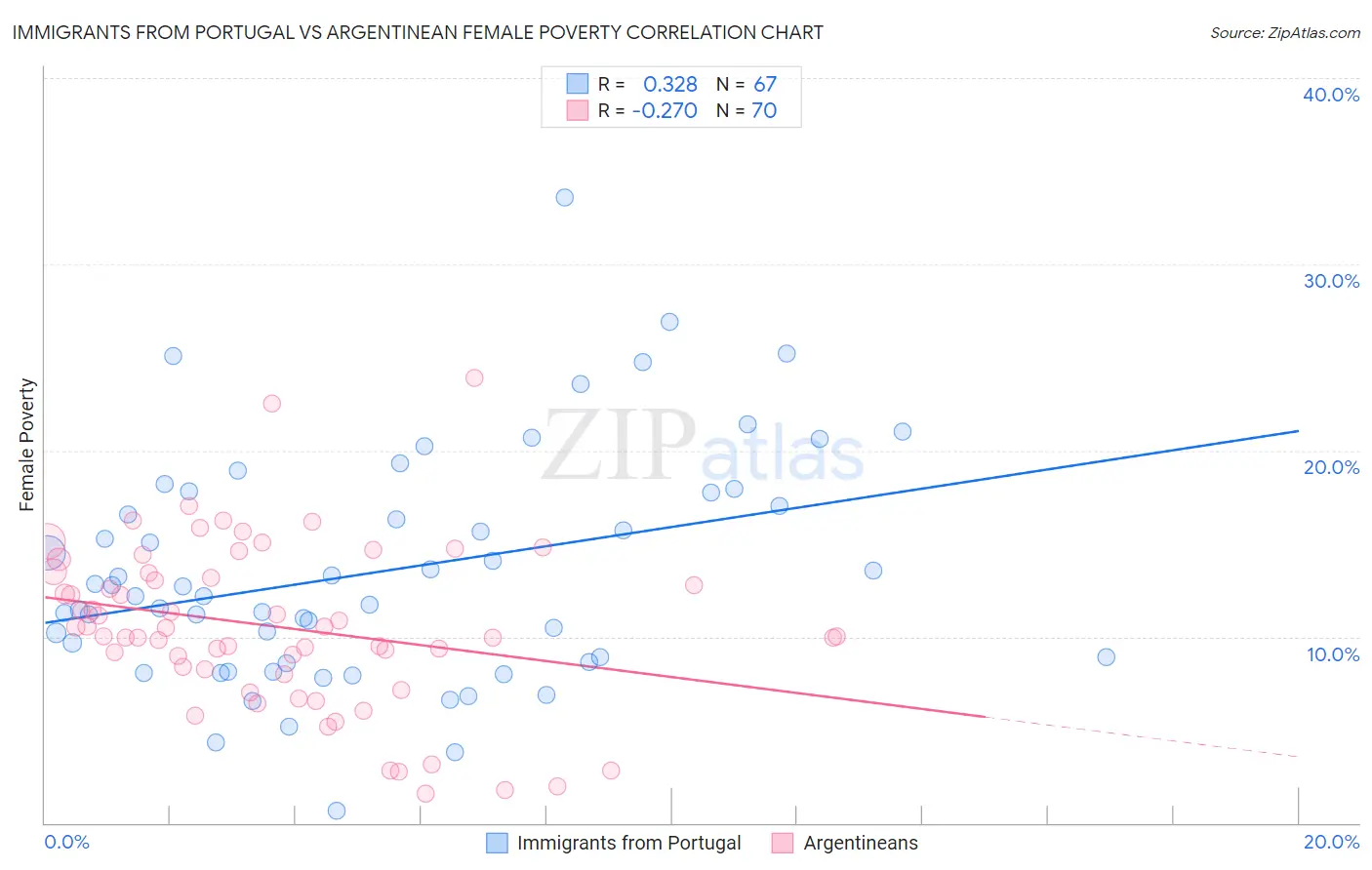 Immigrants from Portugal vs Argentinean Female Poverty