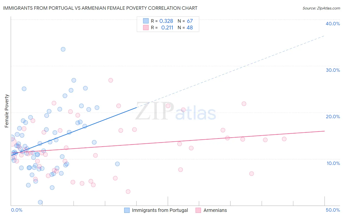 Immigrants from Portugal vs Armenian Female Poverty