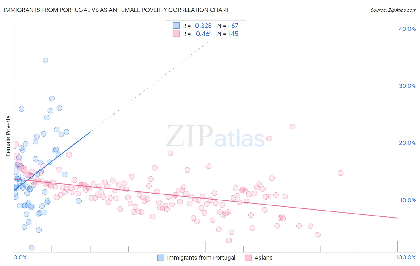 Immigrants from Portugal vs Asian Female Poverty