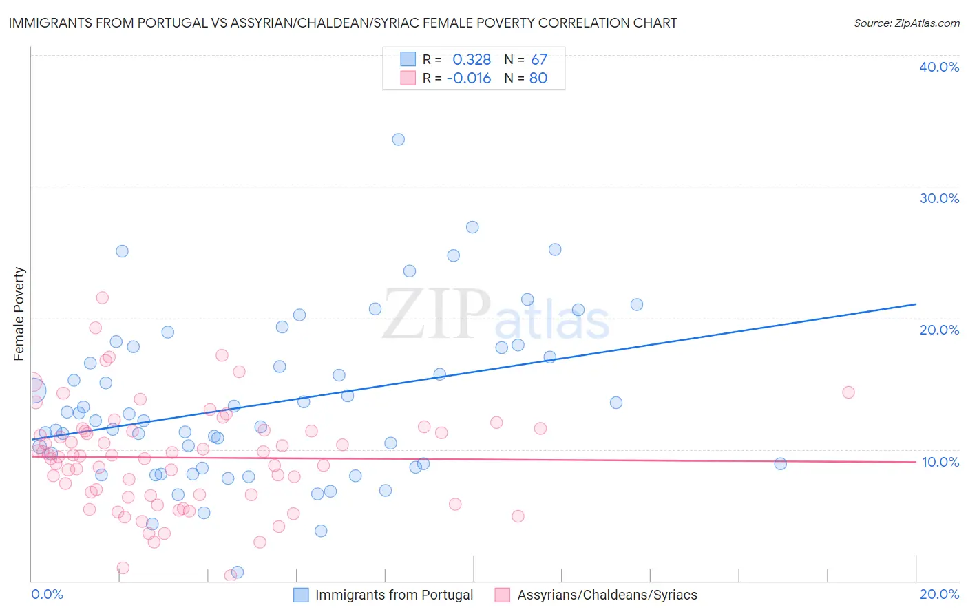 Immigrants from Portugal vs Assyrian/Chaldean/Syriac Female Poverty