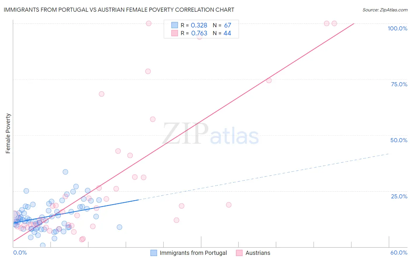 Immigrants from Portugal vs Austrian Female Poverty