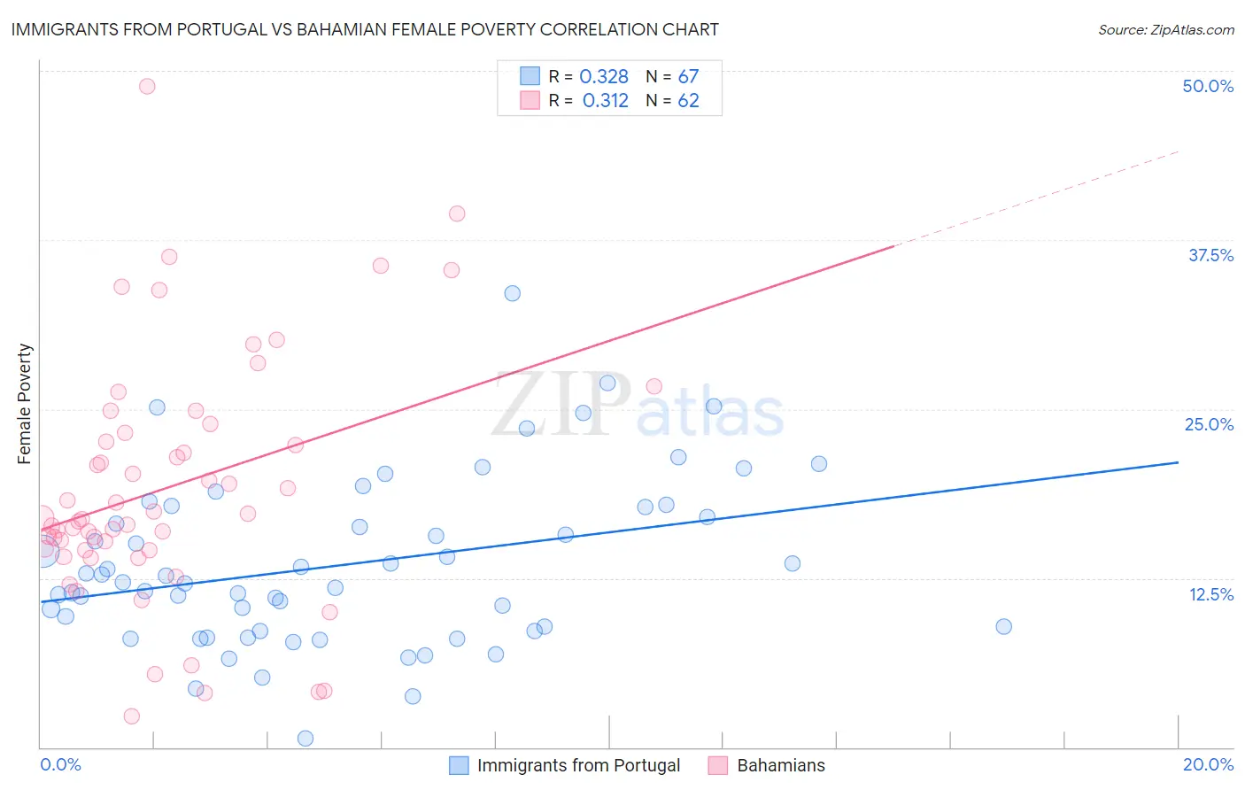 Immigrants from Portugal vs Bahamian Female Poverty