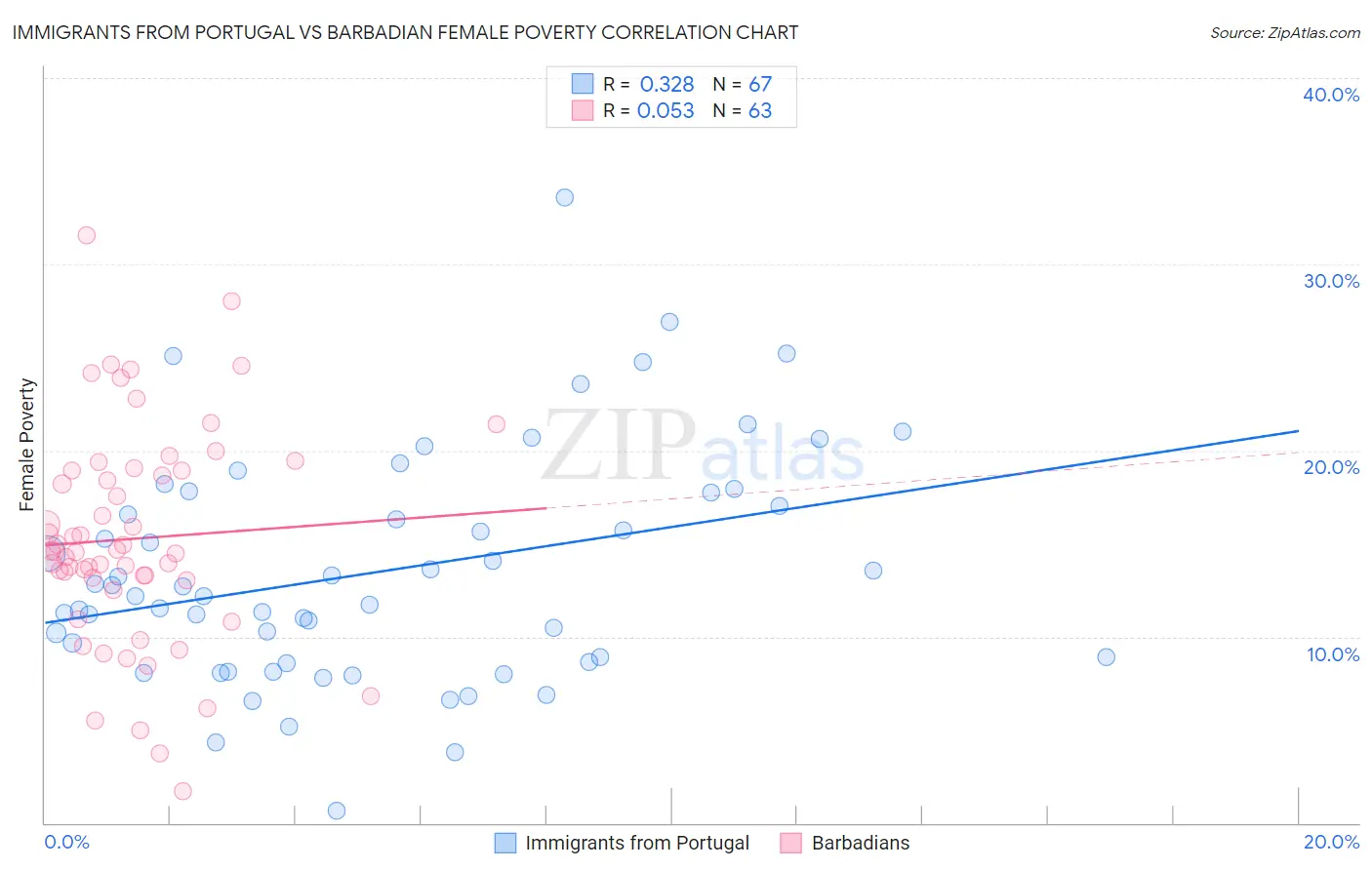 Immigrants from Portugal vs Barbadian Female Poverty