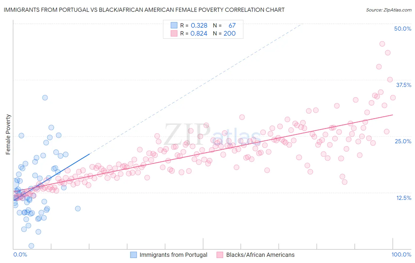 Immigrants from Portugal vs Black/African American Female Poverty