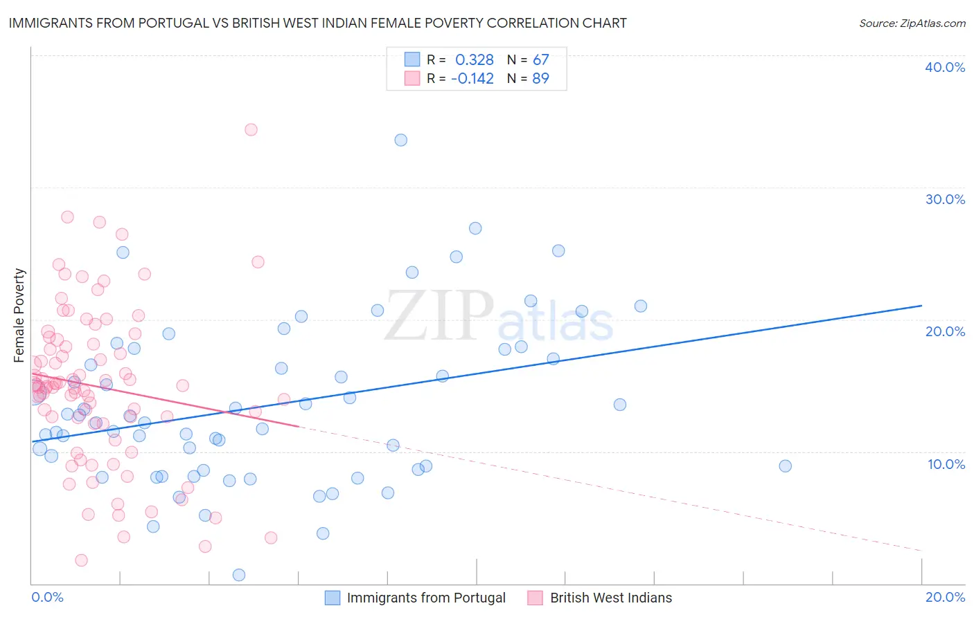 Immigrants from Portugal vs British West Indian Female Poverty