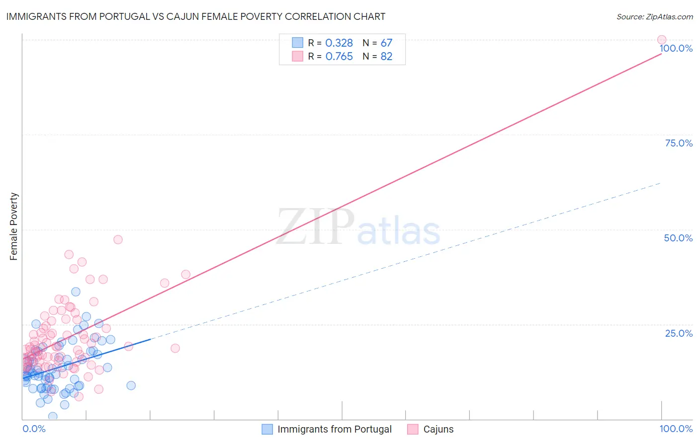 Immigrants from Portugal vs Cajun Female Poverty