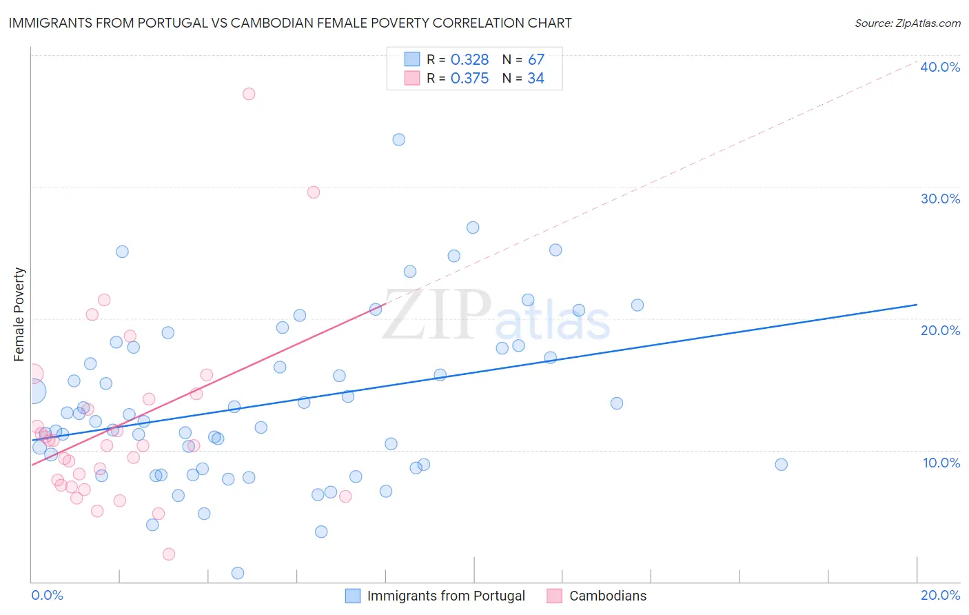 Immigrants from Portugal vs Cambodian Female Poverty