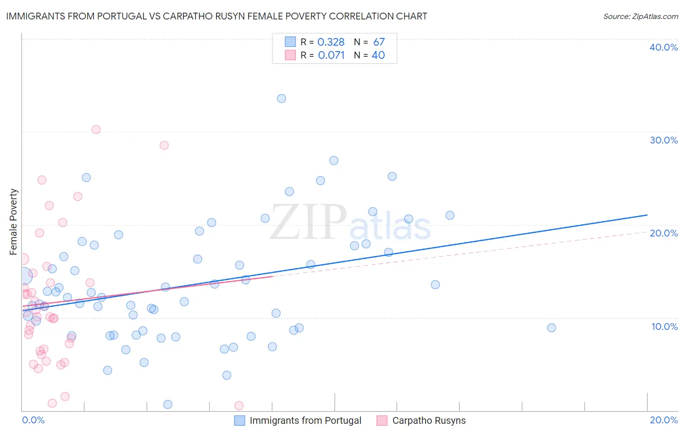 Immigrants from Portugal vs Carpatho Rusyn Female Poverty