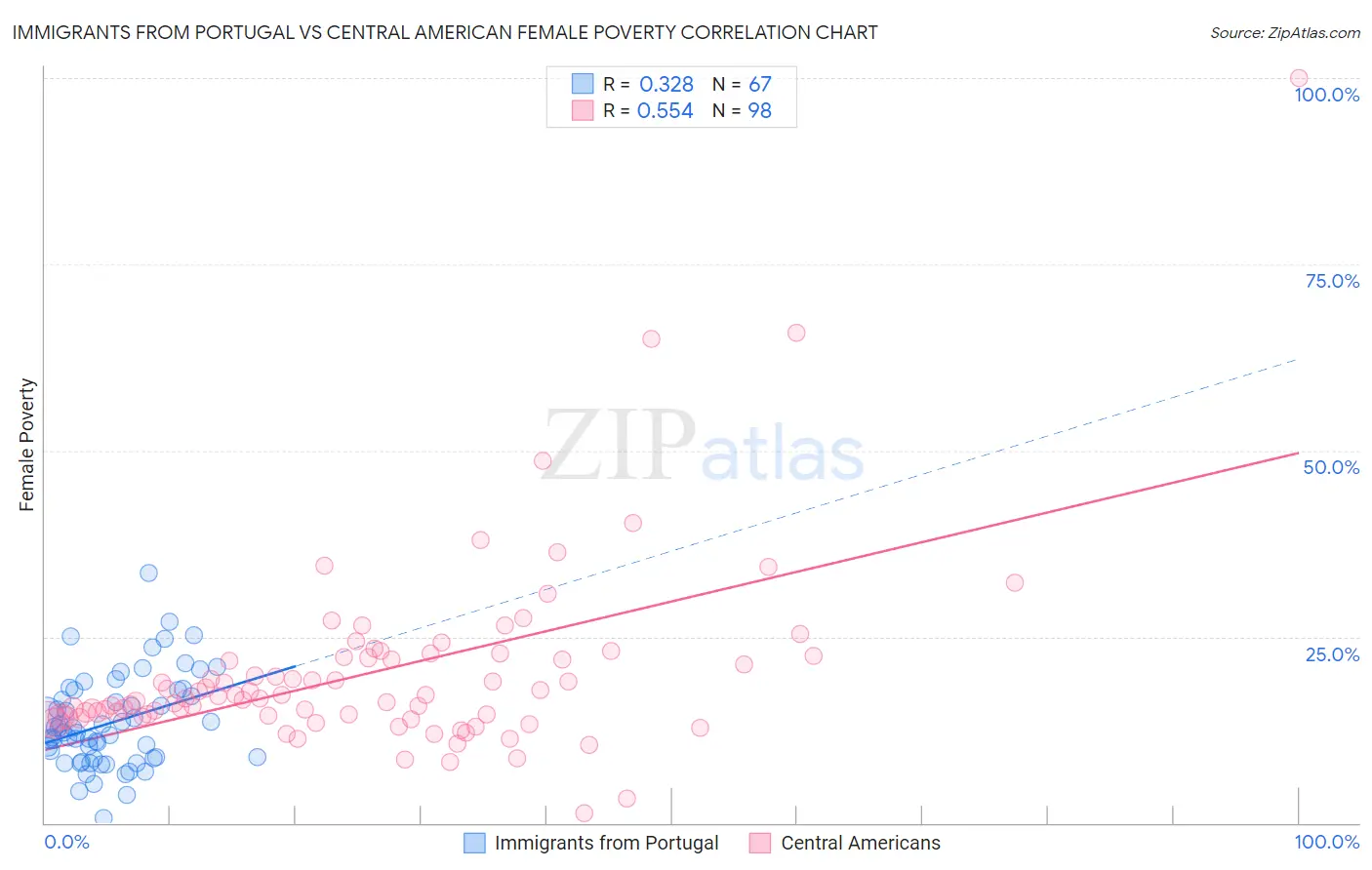 Immigrants from Portugal vs Central American Female Poverty