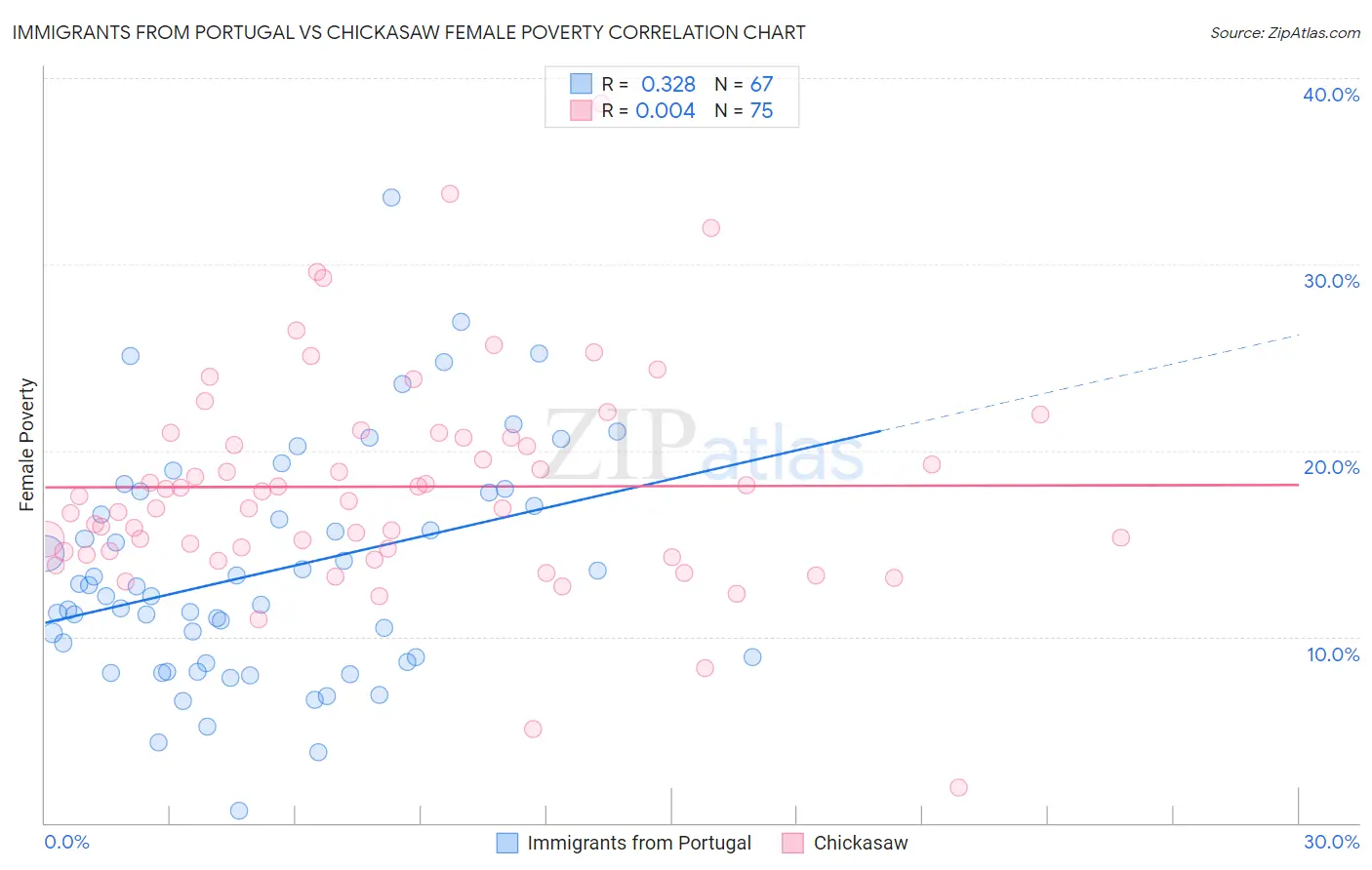 Immigrants from Portugal vs Chickasaw Female Poverty