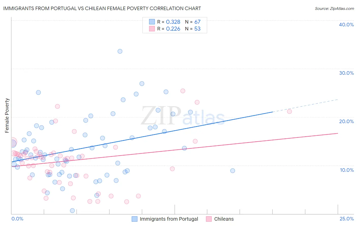 Immigrants from Portugal vs Chilean Female Poverty