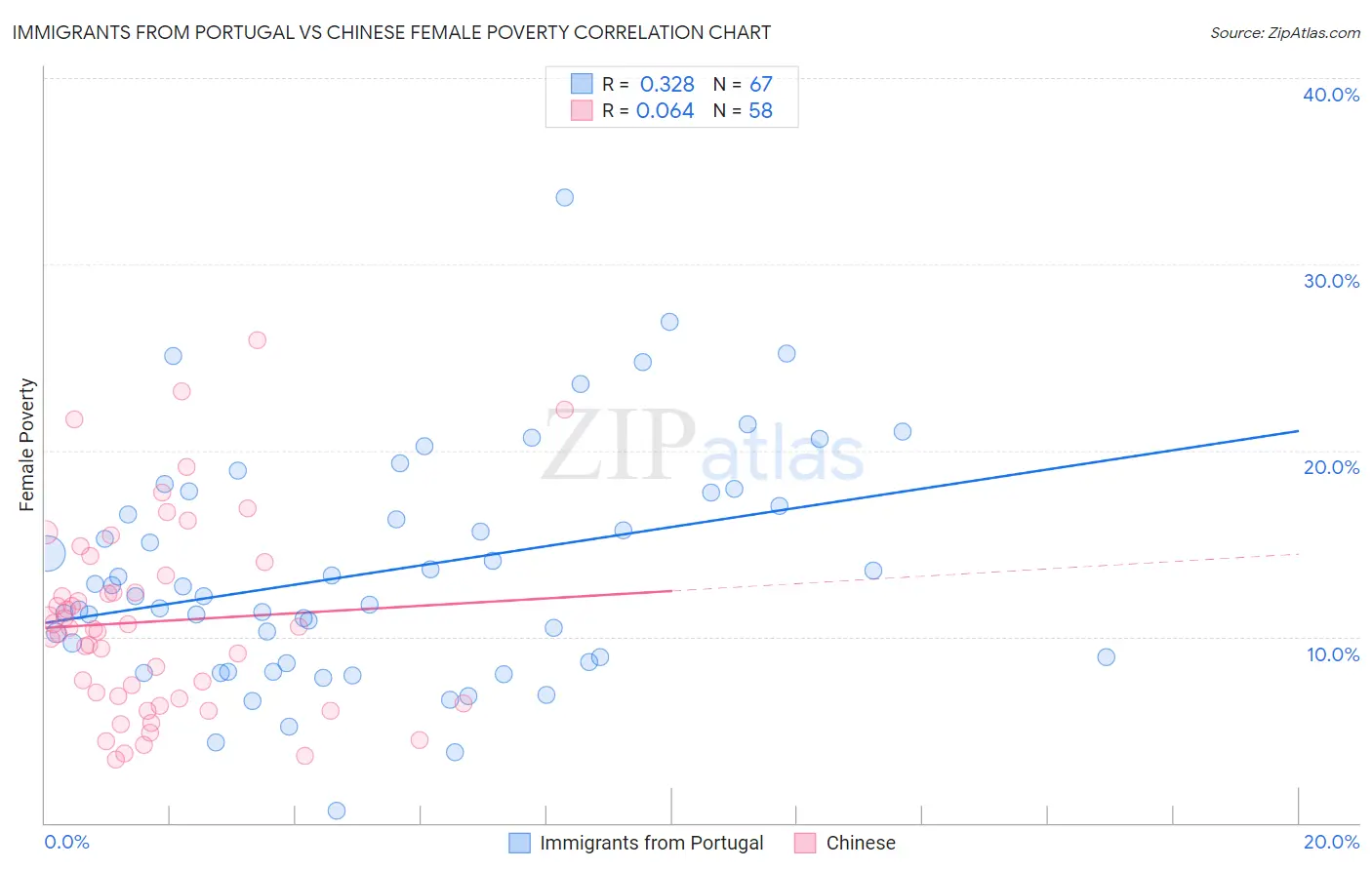 Immigrants from Portugal vs Chinese Female Poverty