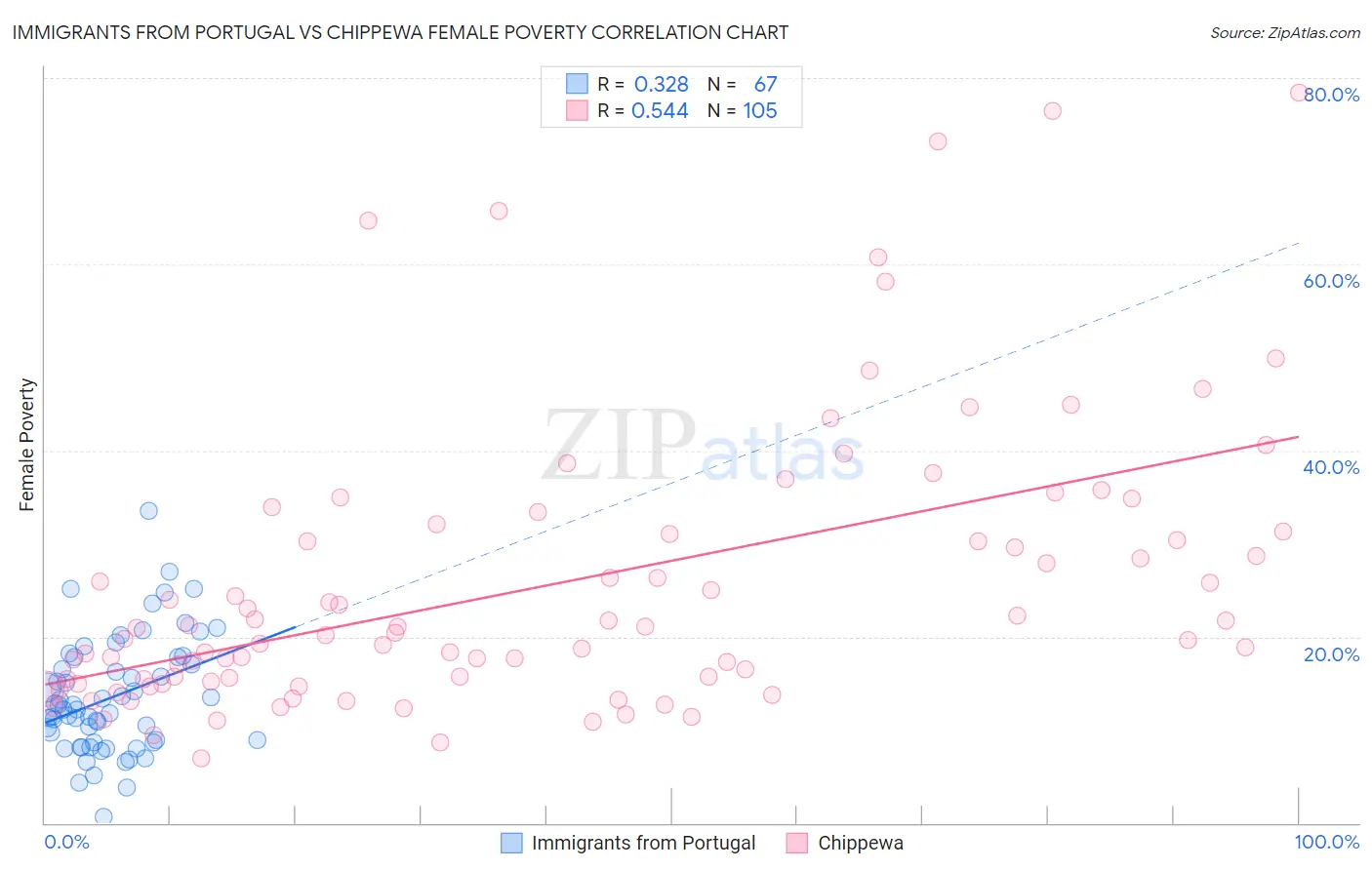 Immigrants from Portugal vs Chippewa Female Poverty