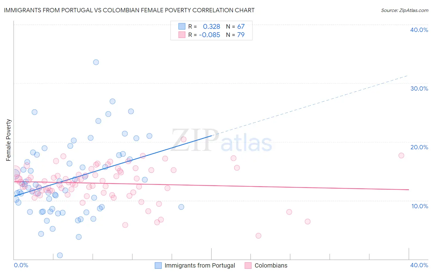 Immigrants from Portugal vs Colombian Female Poverty