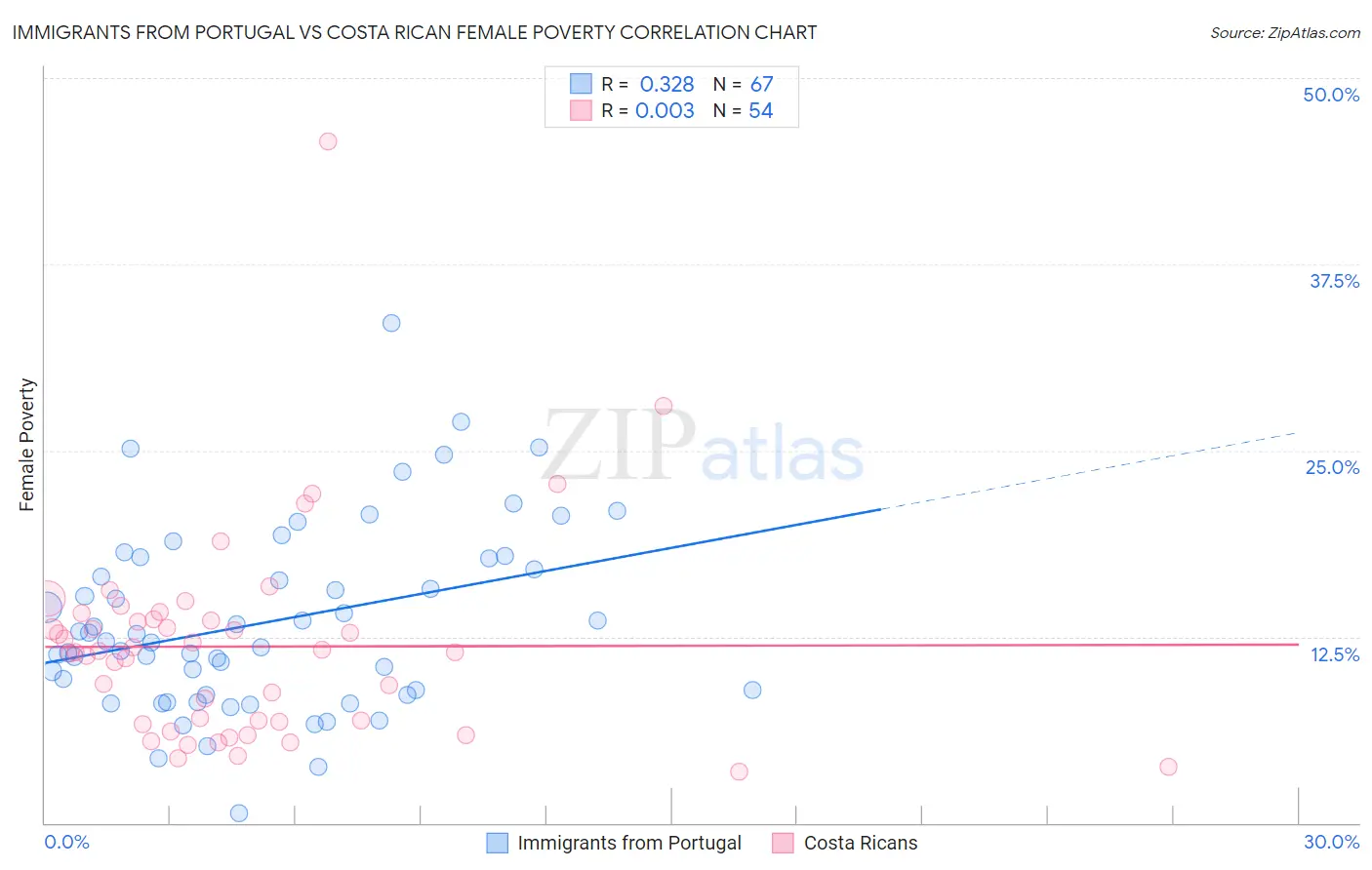 Immigrants from Portugal vs Costa Rican Female Poverty