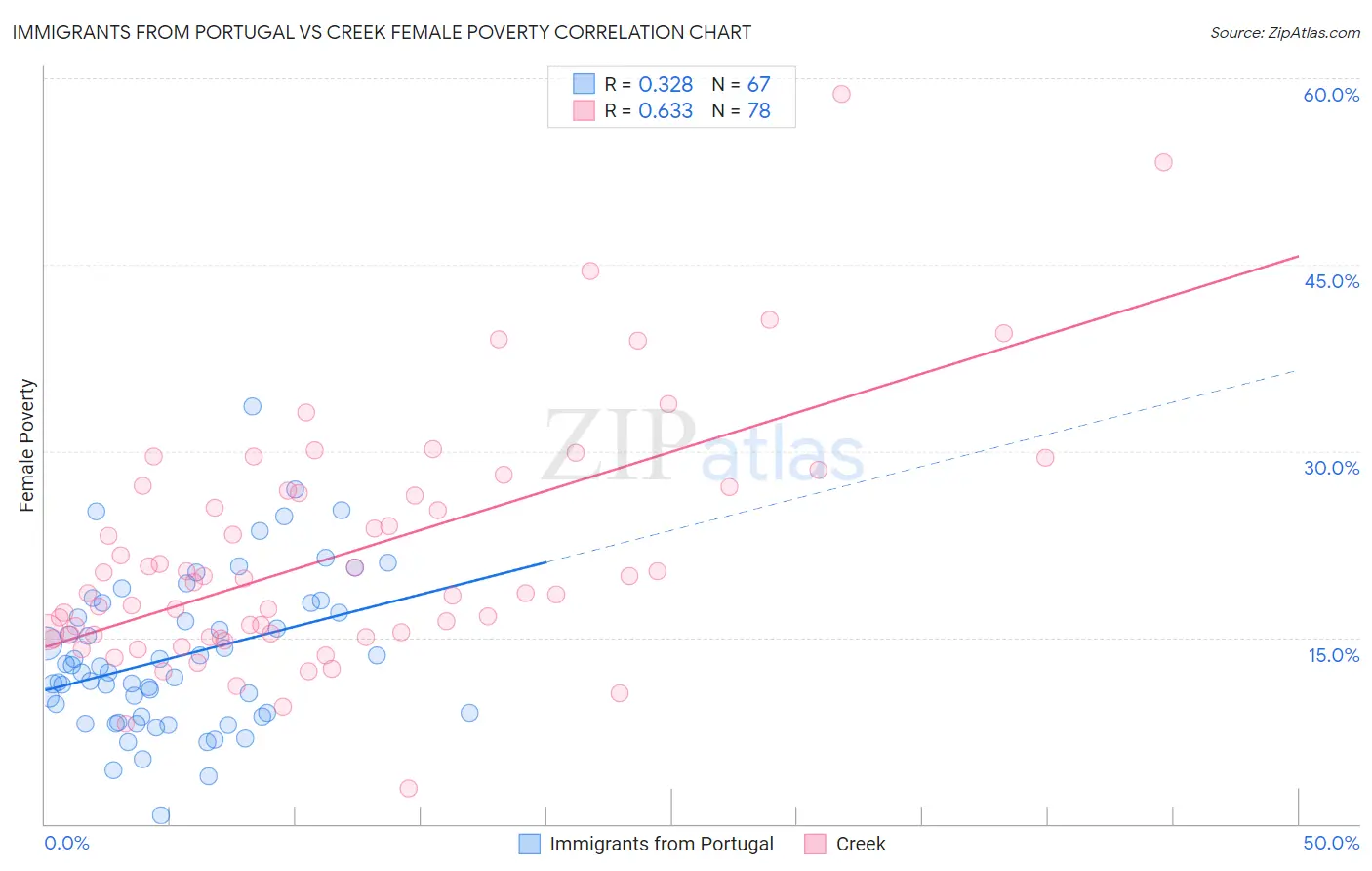 Immigrants from Portugal vs Creek Female Poverty