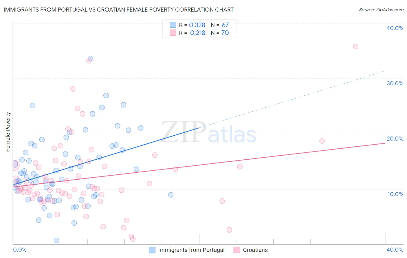 Immigrants from Portugal vs Croatian Female Poverty
