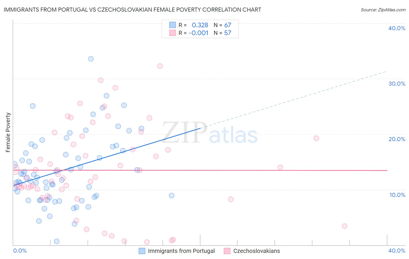 Immigrants from Portugal vs Czechoslovakian Female Poverty