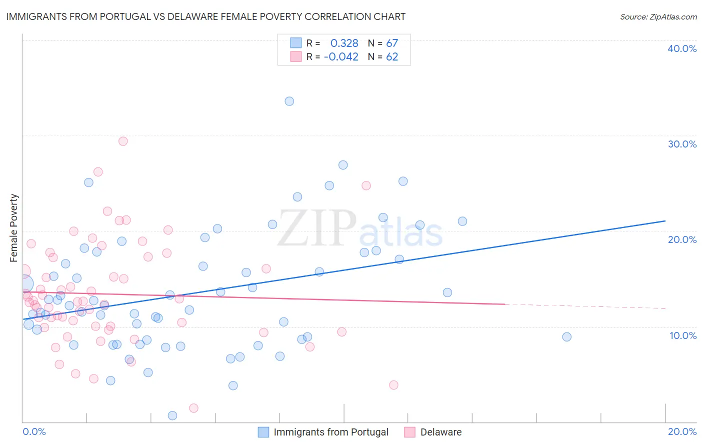 Immigrants from Portugal vs Delaware Female Poverty